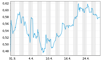 Chart Desert Control AS - 1 mois