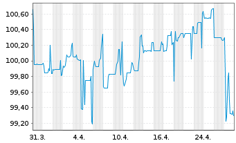 Chart Multitude SE EO-FLR Notes 2021(26/Und.) - 1 Month