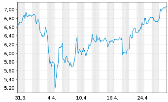 Chart Höegh Autoliners ASA - 1 mois