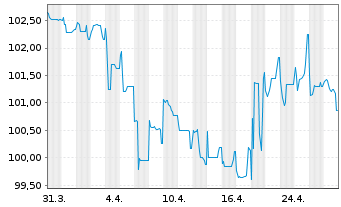 Chart 4Finance S.A. EO-Notes 2021(21/26) - 1 Month