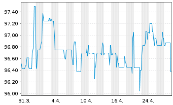 Chart TEMPTON Personaldienst. GmbH EO-Bonds v.21(23/26) - 1 Monat