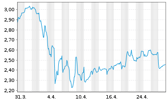 Chart VAR Energi ASA - 1 mois