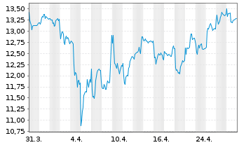 Chart Tomra Systems ASA - 1 mois