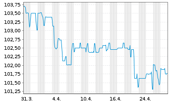 Chart DEAG Deutsche Entertainment AG v.2023(2023/2026) - 1 mois