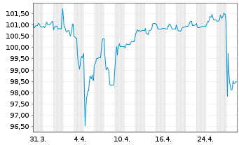 Chart Mutares SE & Co. KGaA FLR-Bonds v.23(23/27) - 1 mois