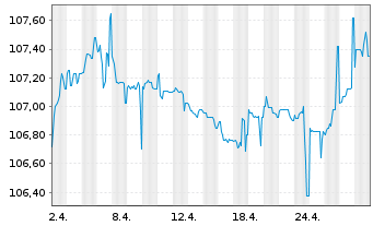Chart Mutares SE & Co. KGaA FLR-Bonds v.23(23/27) - 1 Monat