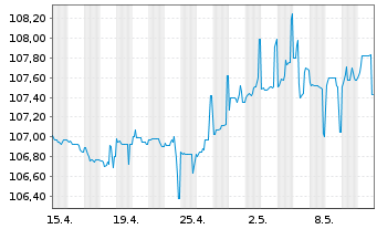 Chart Mutares SE & Co. KGaA FLR-Bonds v.23(23/27) - 1 Month