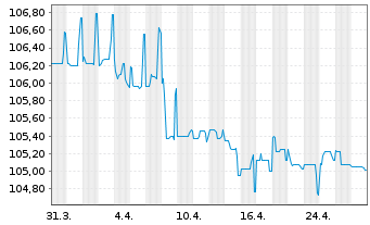 Chart Hörmann Industries GmbH Anleihe v.23(23/28) - 1 Month