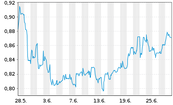 Chart PetroNor E&P ASA - 1 mois