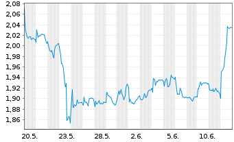Chart Solstad Maritime Holding AS - 1 mois