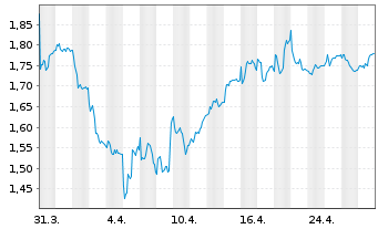 Chart Nordic Mining ASA - 1 Month