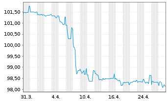 Chart SGL Group ApS EO-FLR Bonds 2024(25/30) - 1 Month