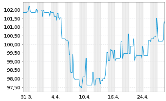 Chart GoCollective A/S EO-FLR Bonds 2024(24/27) - 1 Month