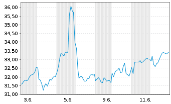 Chart Kongsberg Gruppen AS - 1 mois