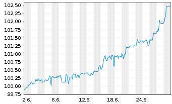 Chart Homann Holzwerkstoffe GmbH -Schv.v.2025(2025/2032) - 1 Month