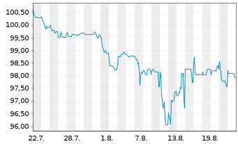 Chart Formycon AG FLR-Notes v.25(27/29) - 1 Monat