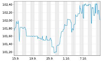 Chart JDC Group AG FLR-Notes v.25(25/29) - 1 Month