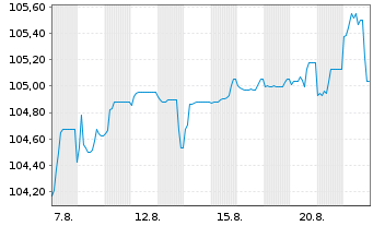 Chart Katjes Intern. GmbH & Co. KG Inh.-Schv. v.25(25/28 - 1 Monat