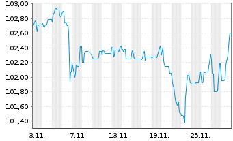 Chart DEAG Deutsche Entertainment AG v.2025(2027/2029) - 1 Month