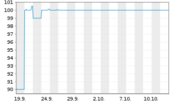 Chart BoldR Group GmbH FLR-Notes v.25(25/30) - 1 Month