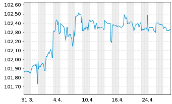 Chart New Zealand, Government of... ND-Bonds 2014(27) - 1 Month