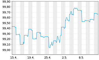 Chart New Zealand, Government of... ND-Bonds 2014(27) - 1 Monat