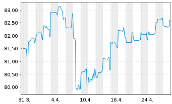 Chart New Zealand, Government of... ND-Bonds 2016(37) - 1 Month