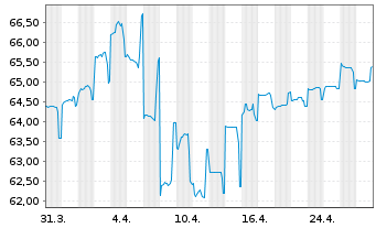 Chart New Zealand, Government of... ND-Bonds 2020(41) - 1 Month