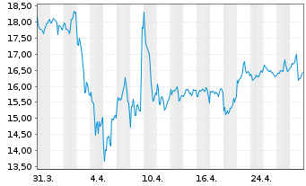 Chart Carnival Corp. Paired Ctf - 1 Month