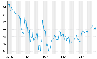 Chart Copa Holdings S.A. - 1 Month