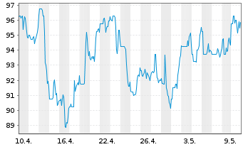 Chart Copa Holdings S.A. - 1 Monat