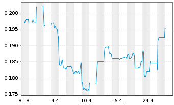 Chart Bougainville Copper Ltd. - 1 Monat