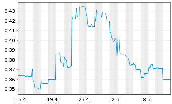 Chart Bougainville Copper Ltd. - 1 mois