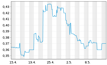 Chart Bougainville Copper Ltd. - 1 Monat