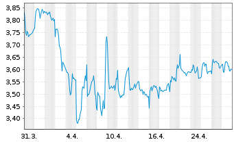 Chart Arctic Paper S.A. - 1 Month