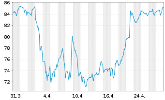 Chart Popular Inc. - 1 mois