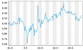 Chart Altri SGPS S.A. - 1 mois