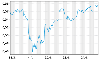 Chart Banco Com. Português SA (BCP) - 1 mois