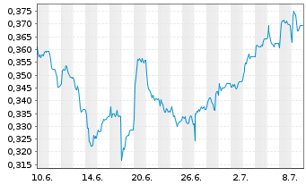 Chart Banco Com. Português SA (BCP) - 1 Month