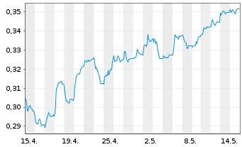 Chart Banco Com. Português SA (BCP) - 1 mois
