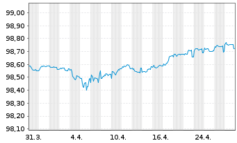 Chart Banco Com. Português SA (BCP) -T.Obl.2021(26/27) - 1 Month