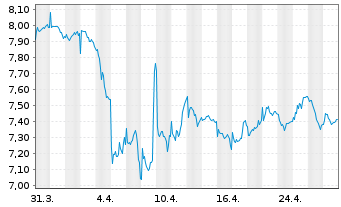 Chart Cort.Amorim-Soc.Gest.Part.S.SA - 1 Month