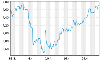 Chart CTT-Correios de Portugal S.A. - 1 Month