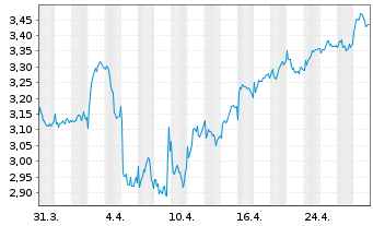 Chart EDP - Energias de Portugal SA - 1 mois