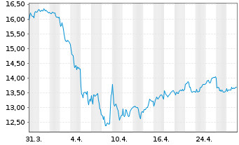 Chart Galp Energia SGPS S.A. - 1 Month