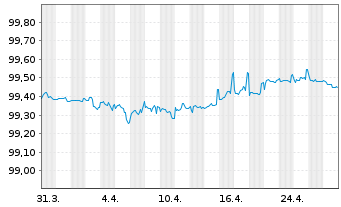 Chart Galp Energia SGPS S.A. EO-Med.Term Notes 20(20/26) - 1 mois