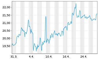 Chart Jerónimo Martins, SGPS, S.A. - 1 mois