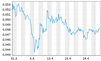 Chart PHarol, SGPS S.A. - 1 Month