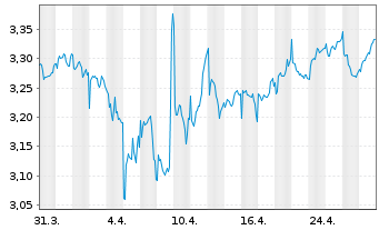 Chart Navigator Company S.A., The - 1 mois