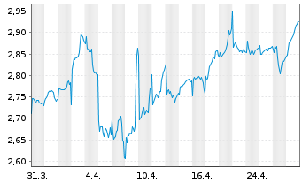 Chart REN-Redes Energ.Nacionais SGPS - 1 Month